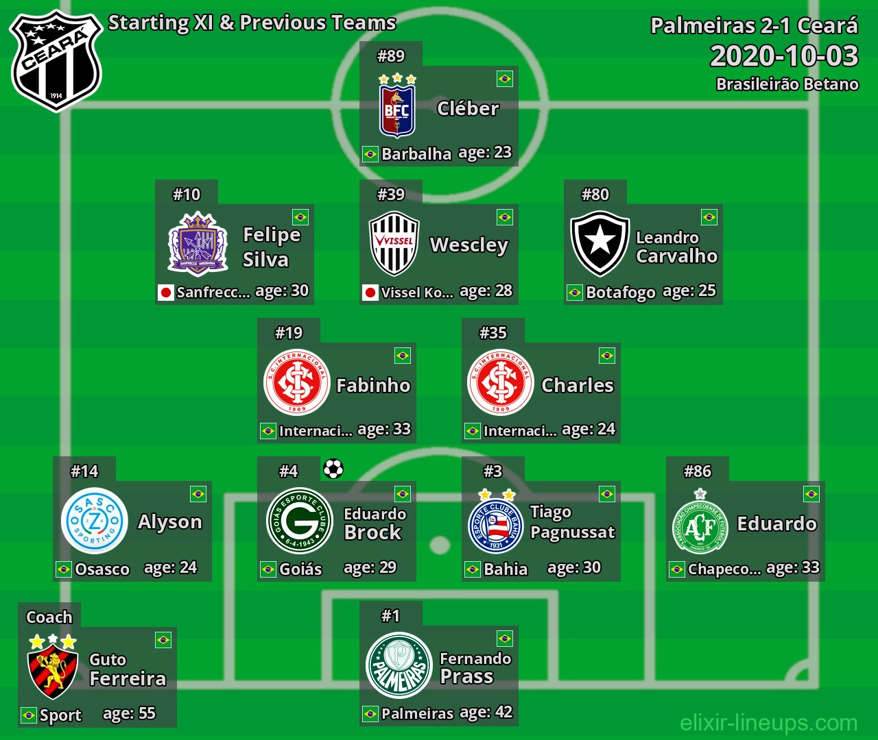 Ceará Starting XI & Previous Teams 2020-10-03