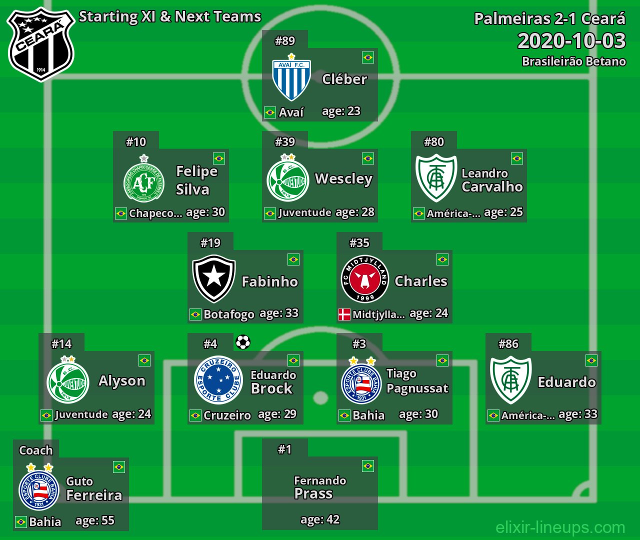 Ceará Starting XI & Next Teams 2020-10-03