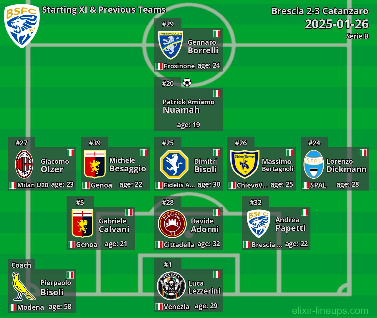 Brescia Starting XI & Previous Teams 2025-01-26