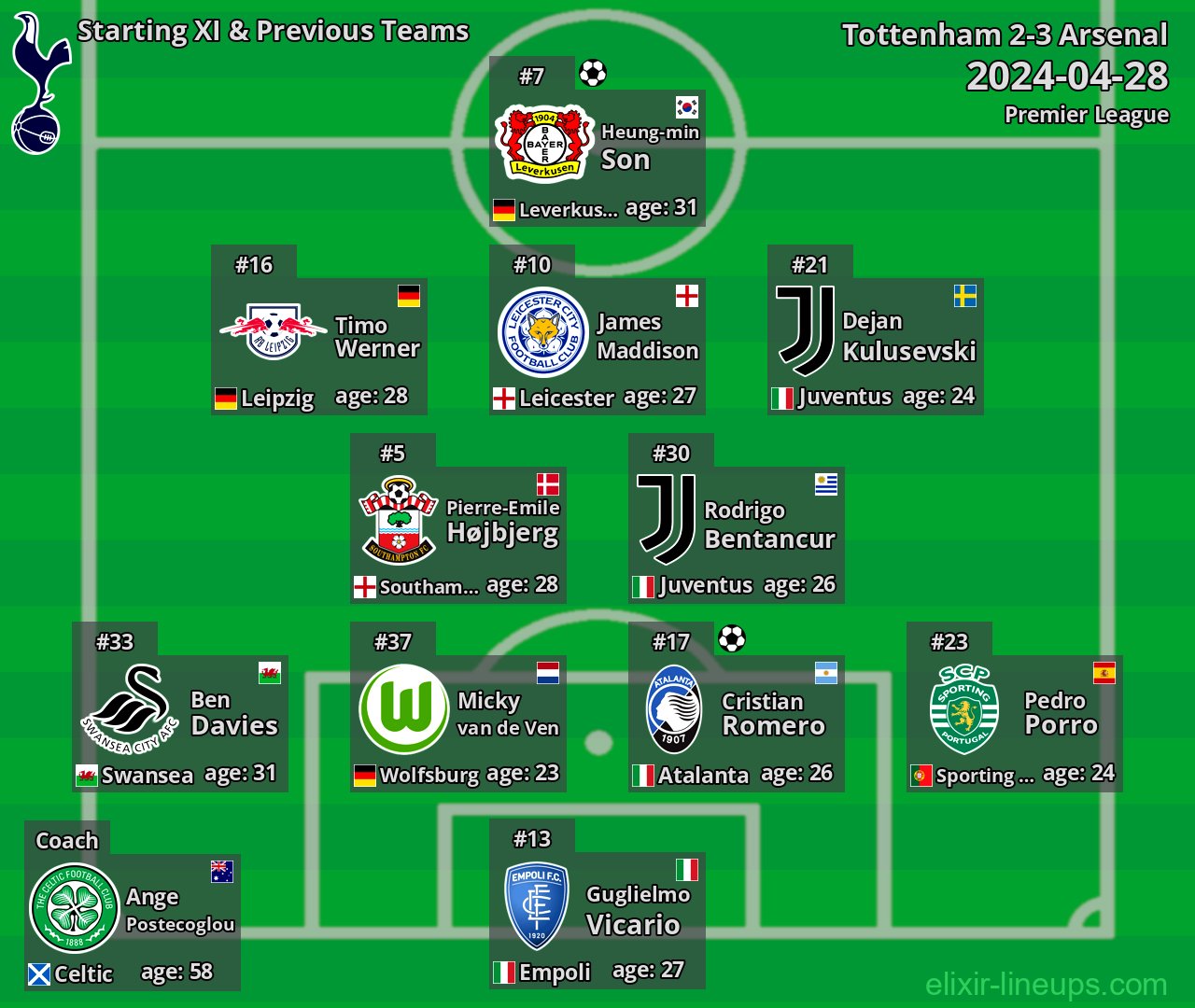 Tottenham Starting XI & Previous Teams 2024-04-28