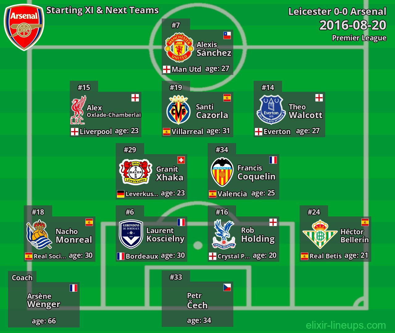 Arsenal Starting XI & Next Teams 2016-08-20