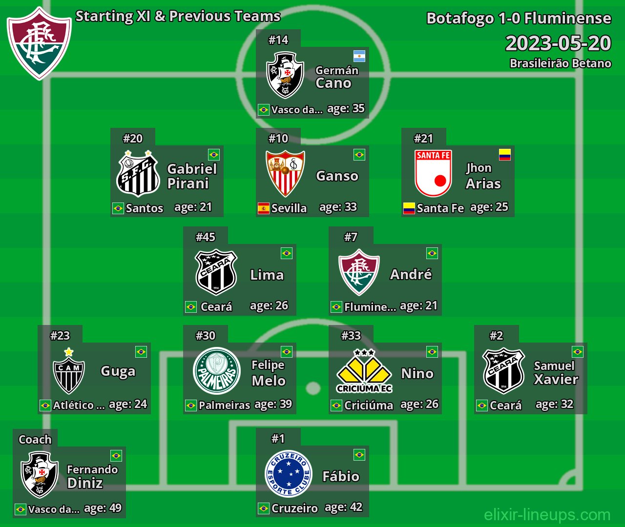 Fluminense Starting XI & Previous Teams 2023-05-20