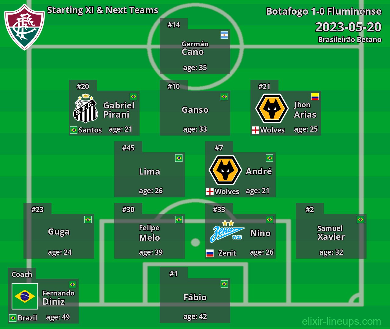 Fluminense Starting XI & Next Teams 2023-05-20