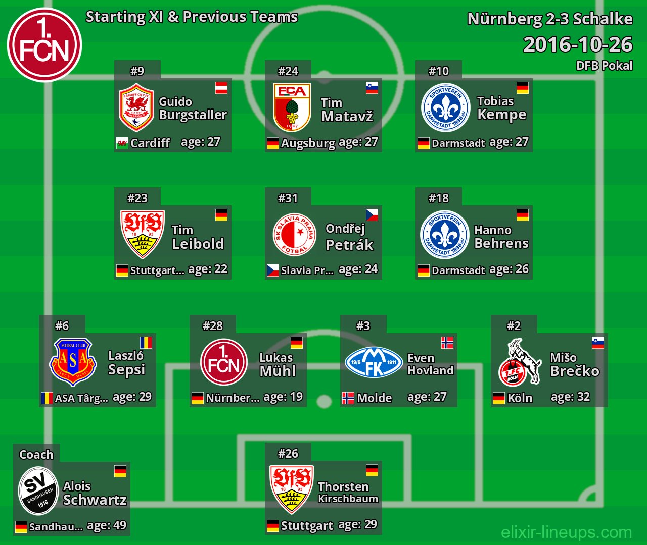 Nürnberg Starting XI & Previous Teams 2016-10-26