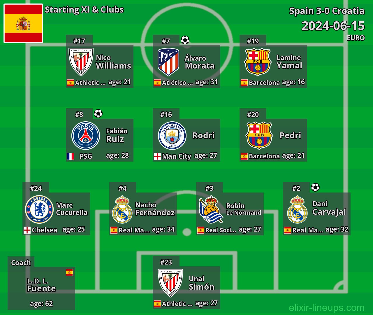 Spain Starting XI 2024-06-15