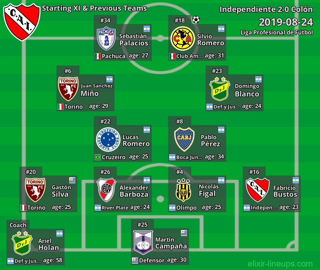Independiente Starting XI & Previous Teams 2019-08-24