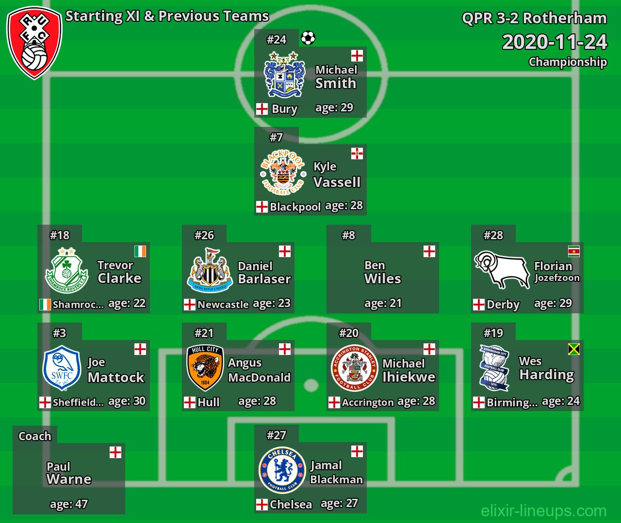 Rotherham Starting XI & Previous Teams 2020-11-24