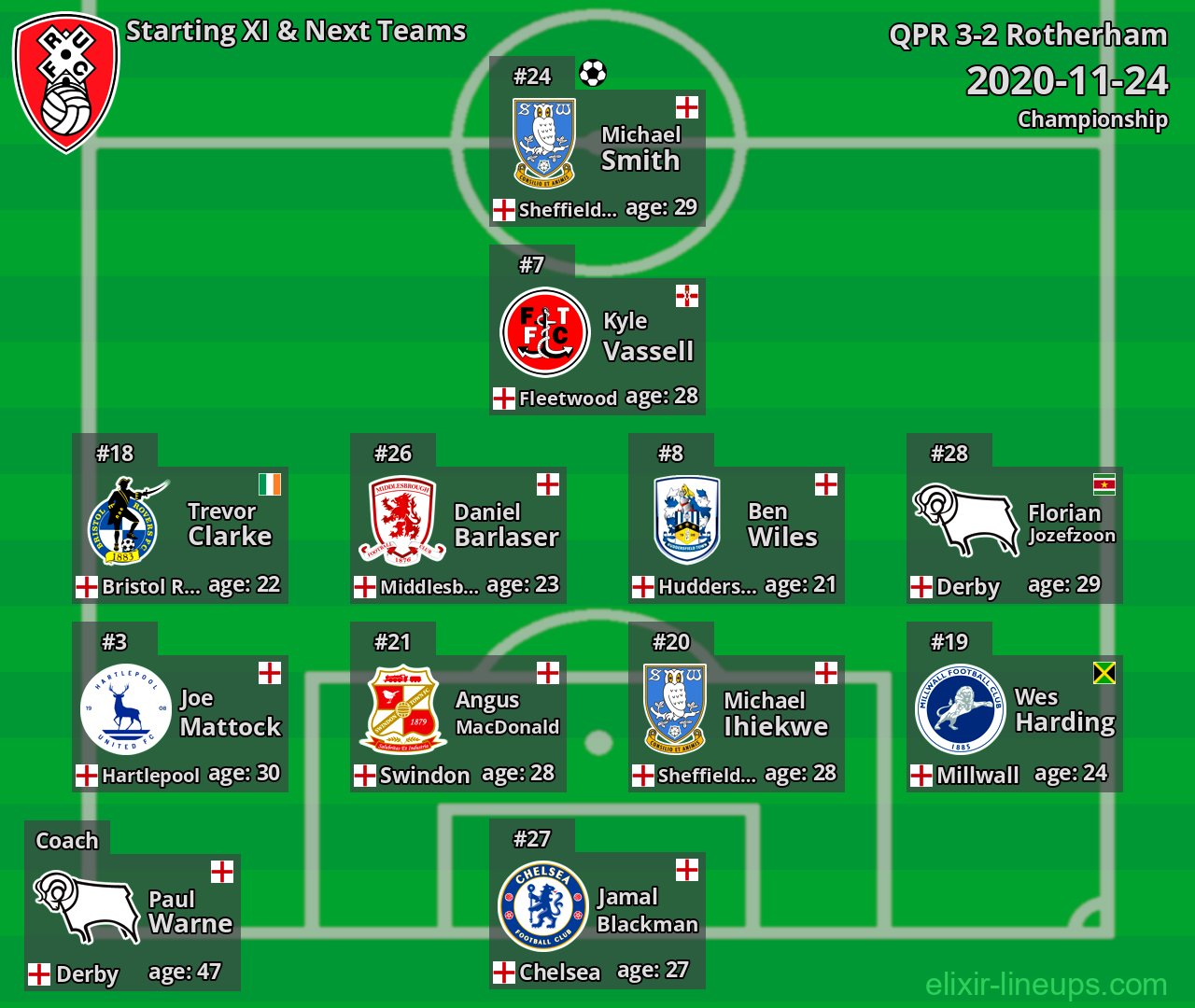 Rotherham Starting XI & Next Teams 2020-11-24