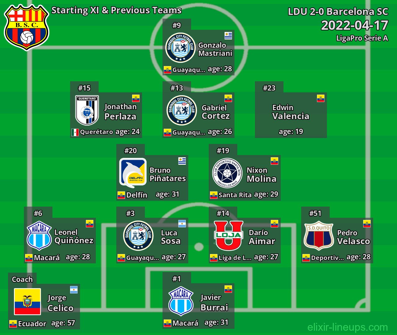 Barcelona SC Starting XI & Previous Teams 2022-04-17