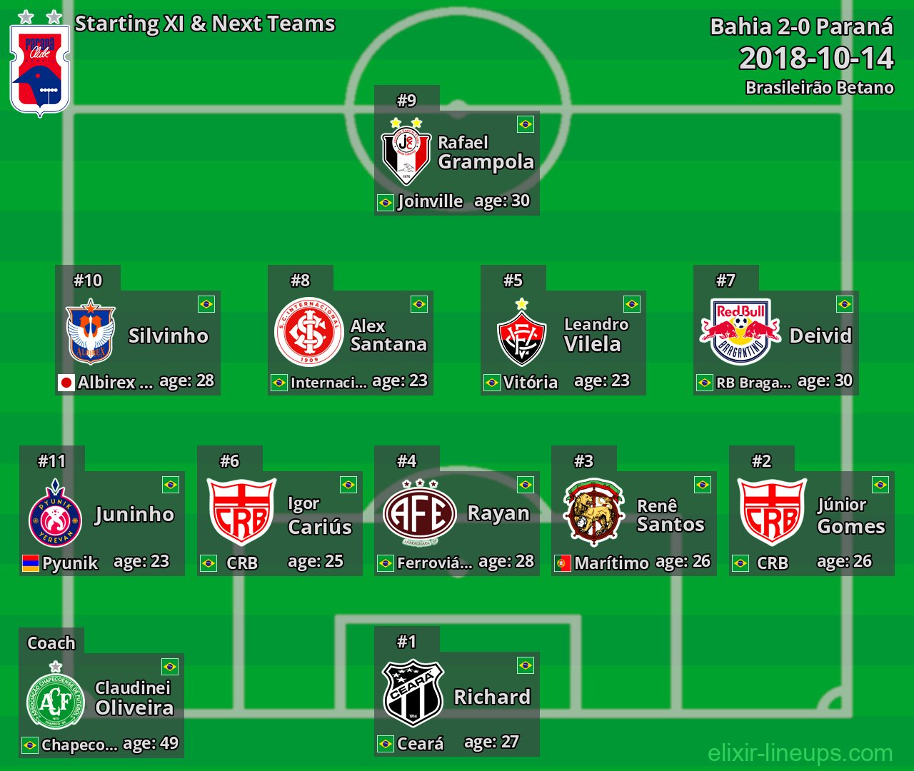 Paraná Starting XI & Next Teams 2018-10-14