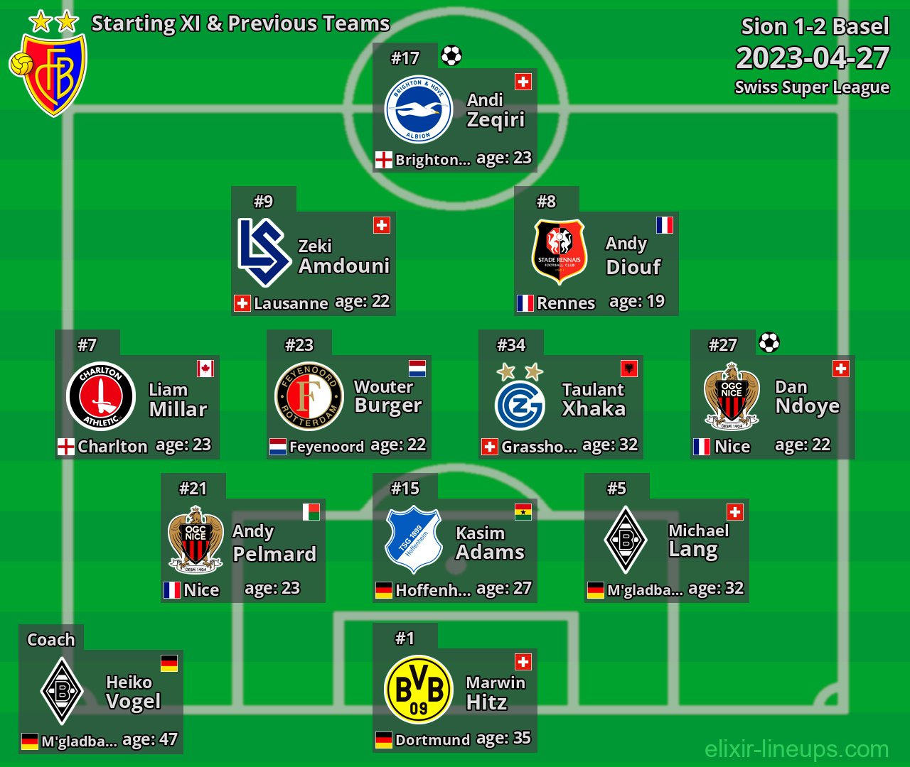 Basel Starting XI & Previous Teams 2023-04-27