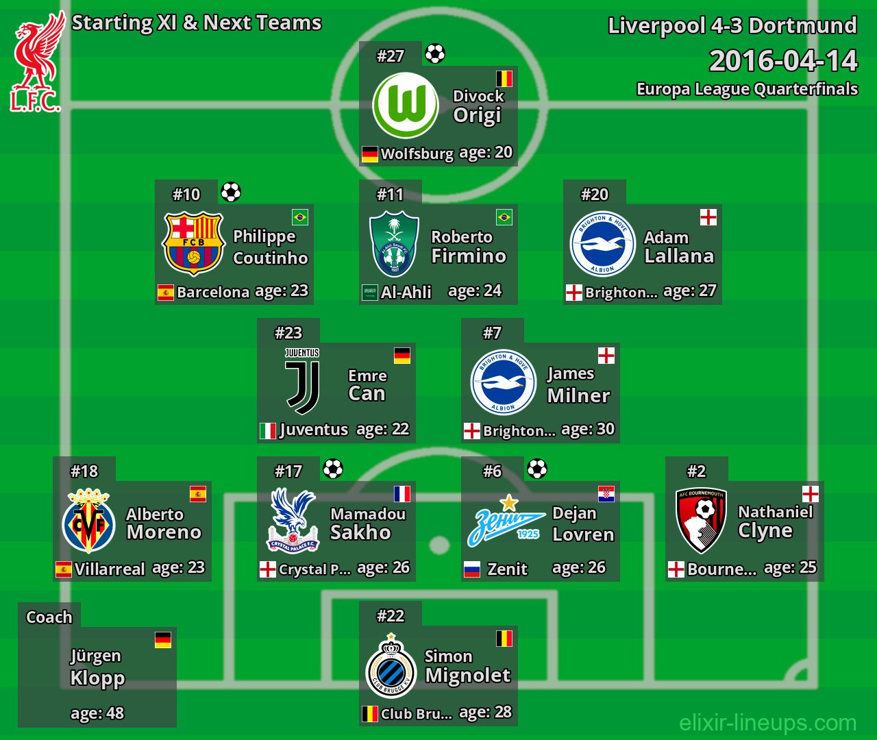 Liverpool Starting XI & Next Teams 2016-04-14