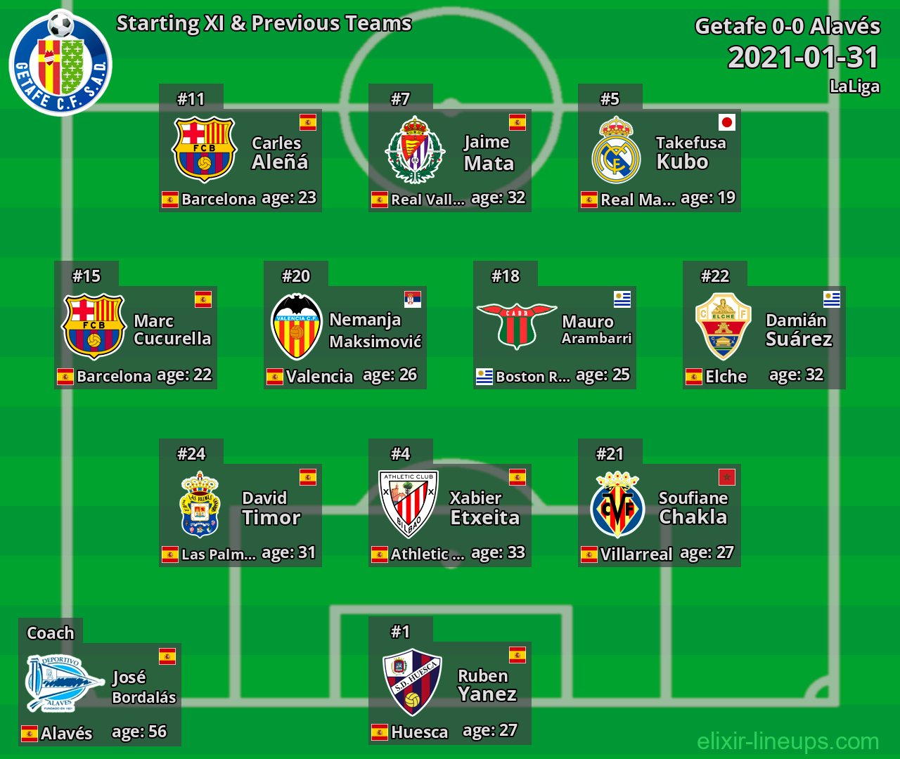 Getafe Starting XI & Previous Teams 2021-01-31