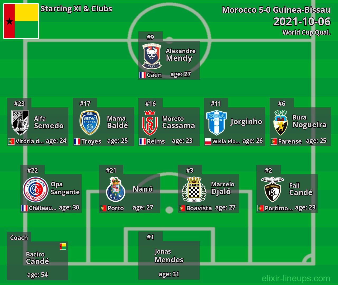 Guinea-Bissau Starting XI 2021-10-06