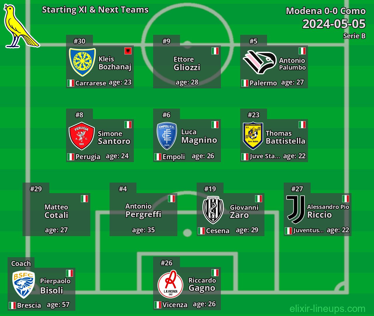 Modena Starting XI & Next Teams 2024-05-05