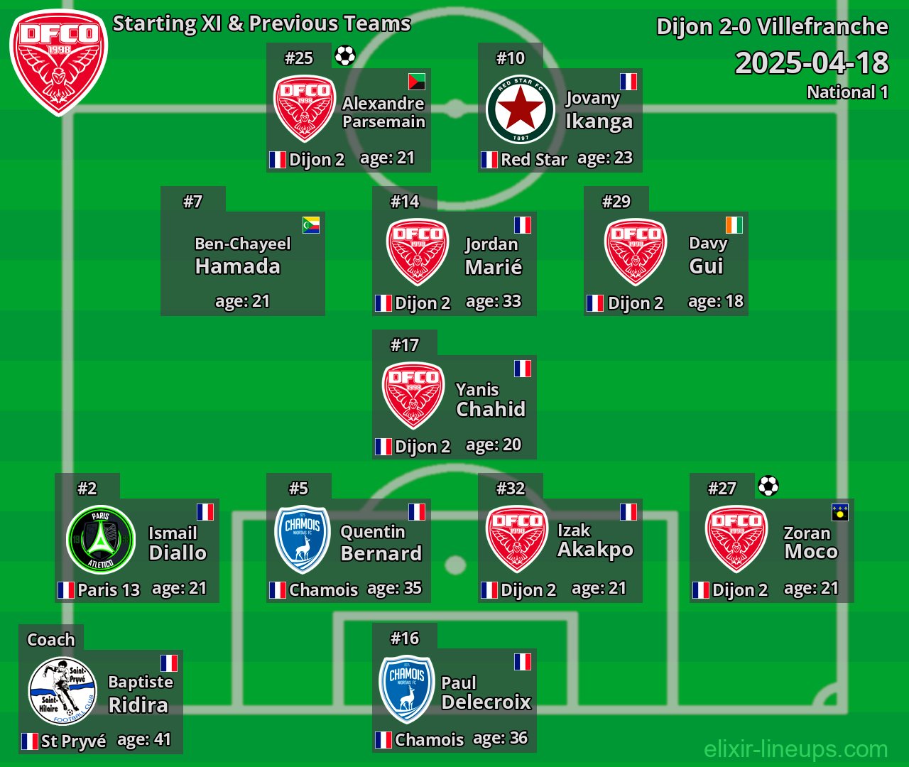 Dijon Starting XI & Previous Teams 2025-04-18