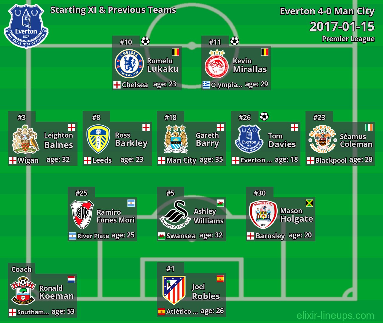 Everton Starting XI & Previous Teams 2017-01-15