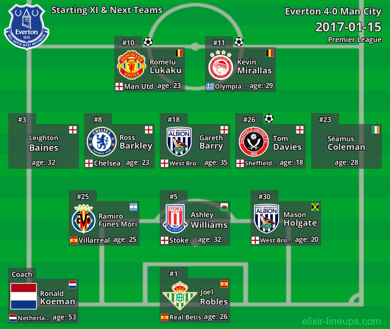Everton Starting XI & Next Teams 2017-01-15