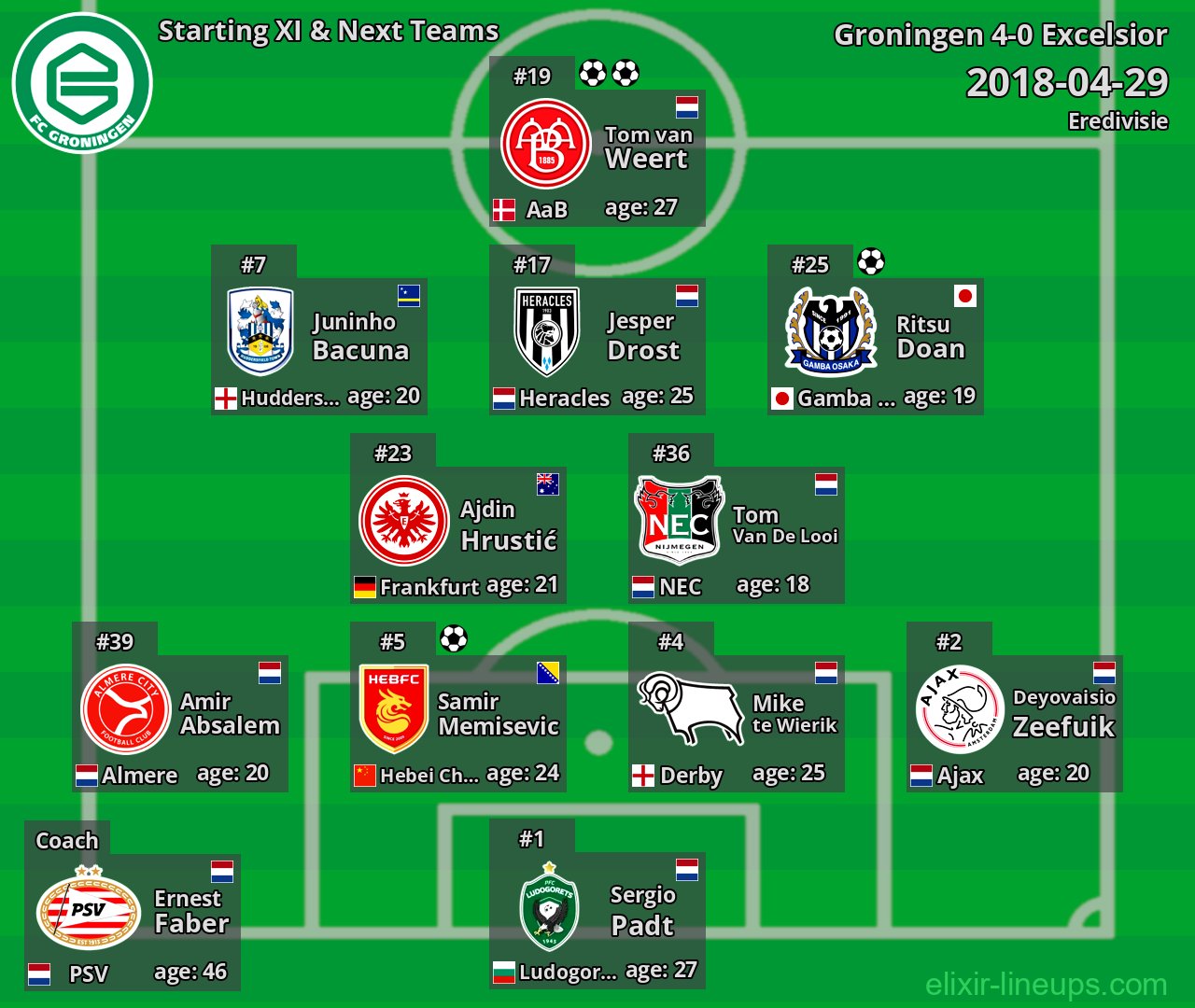 Groningen Starting XI & Next Teams 2018-04-29