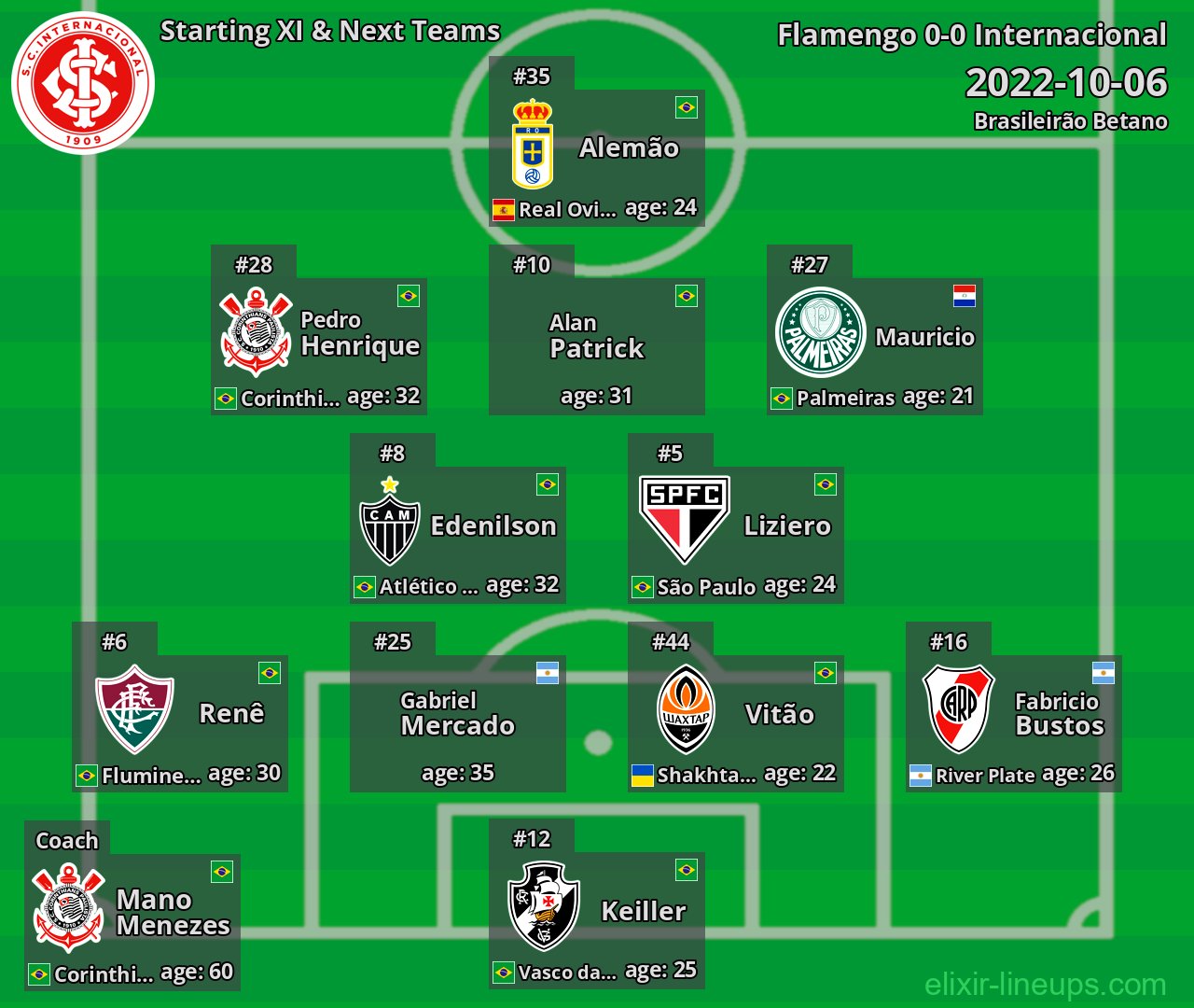Internacional Starting XI & Next Teams 2022-10-06