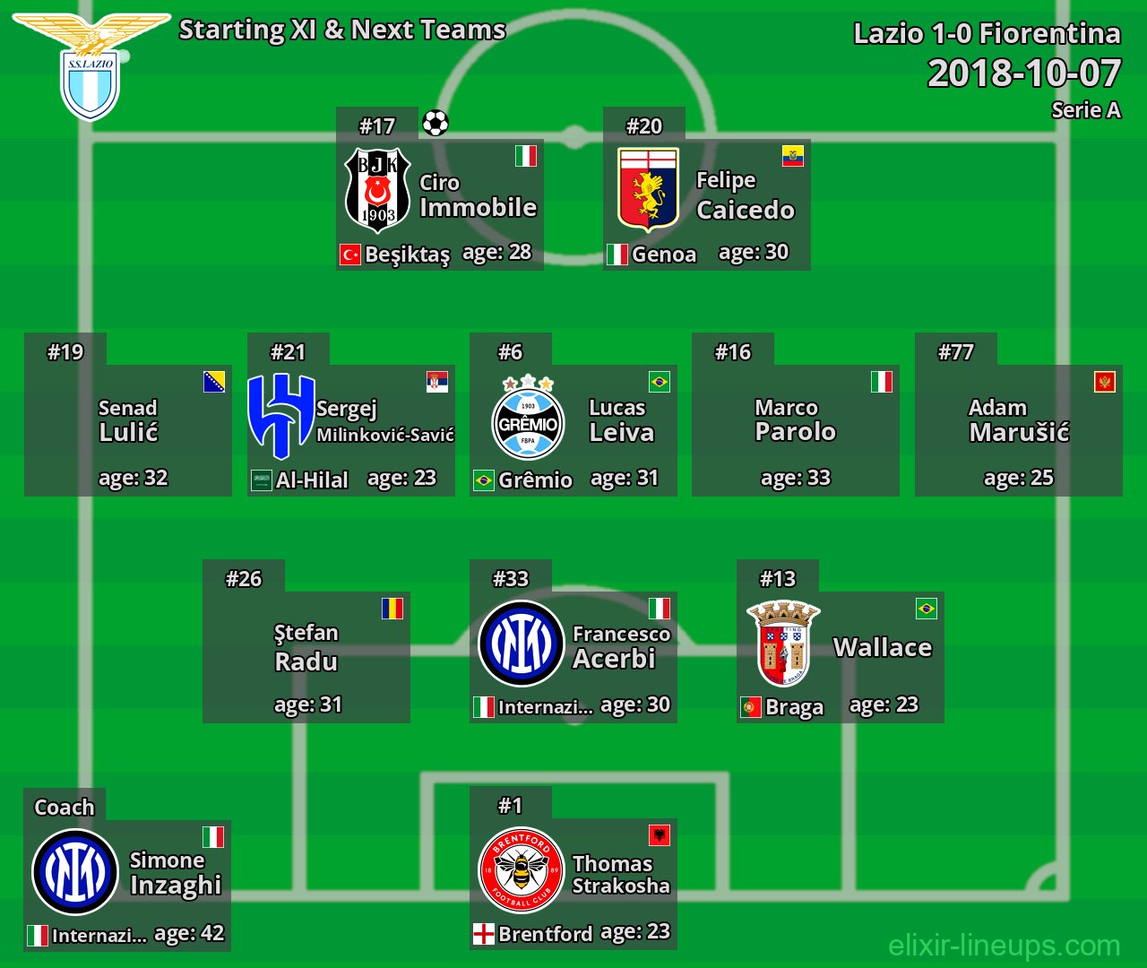 Lazio Starting XI & Next Teams 2018-10-07