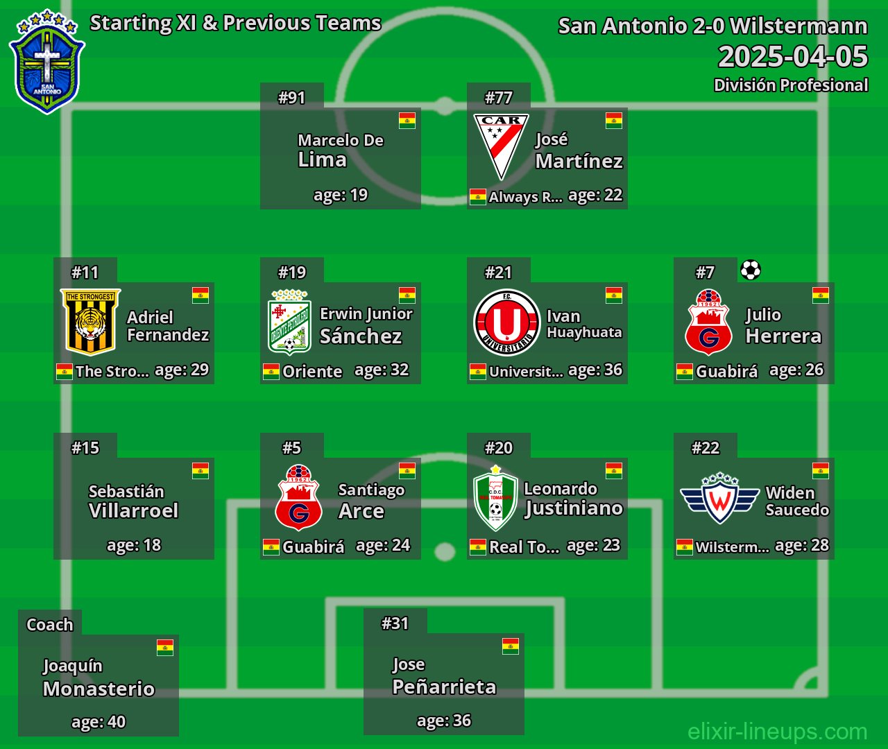 San Antonio Starting XI & Previous Teams 2025-04-05