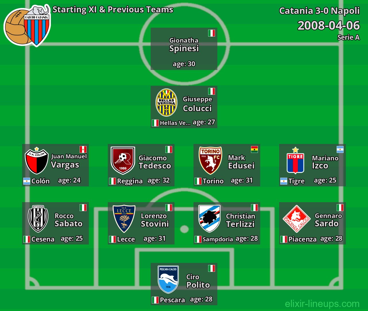 Catania Starting XI & Previous Teams 2008-04-06