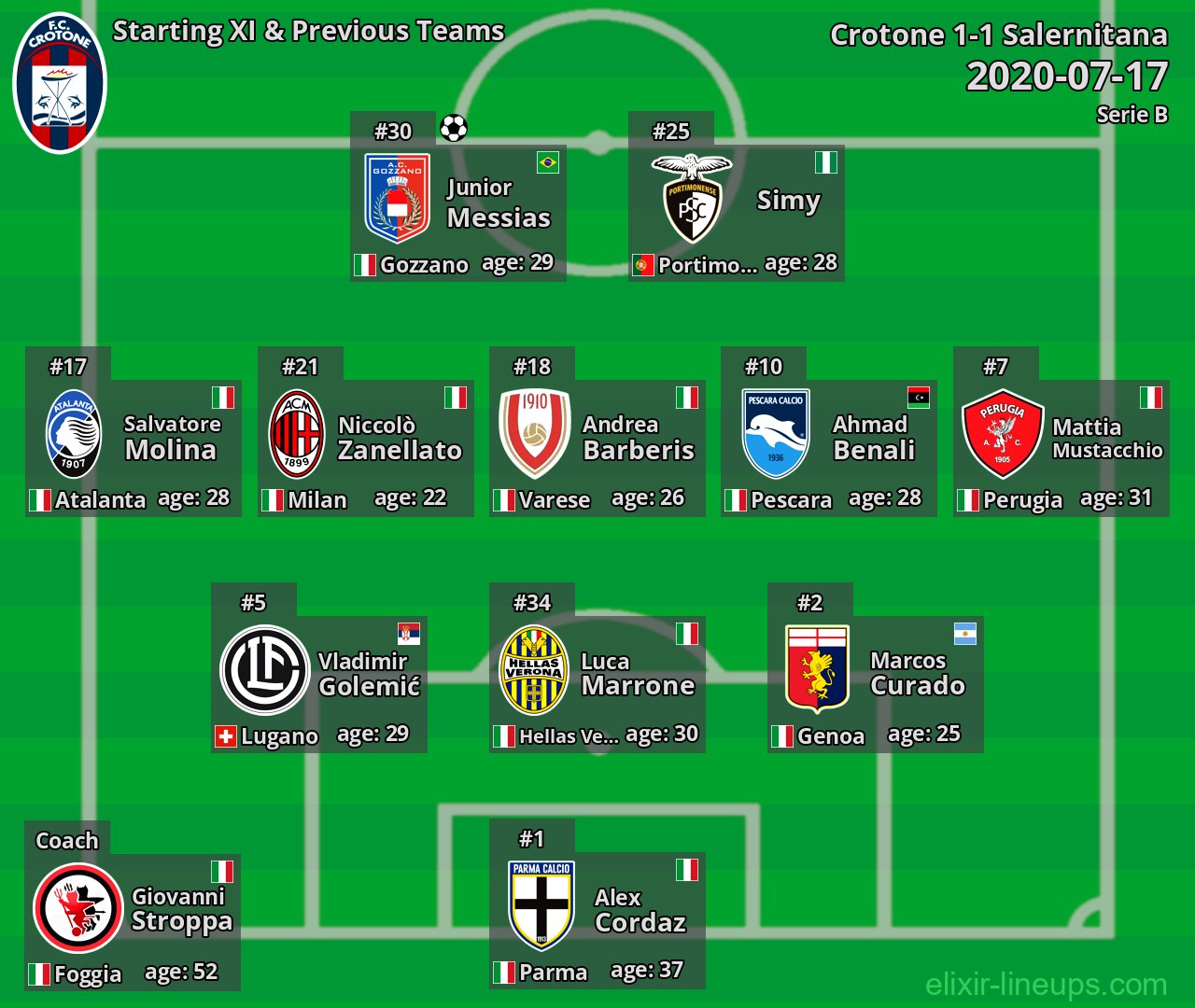 Crotone Starting XI & Previous Teams 2020-07-17