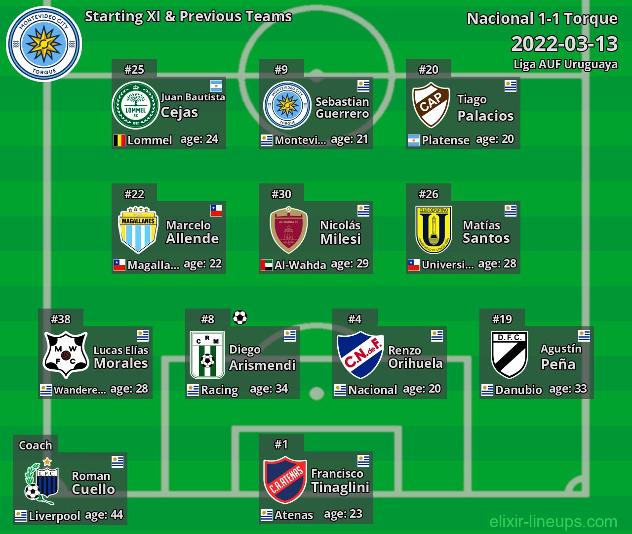 Torque Starting XI & Previous Teams 2022-03-13