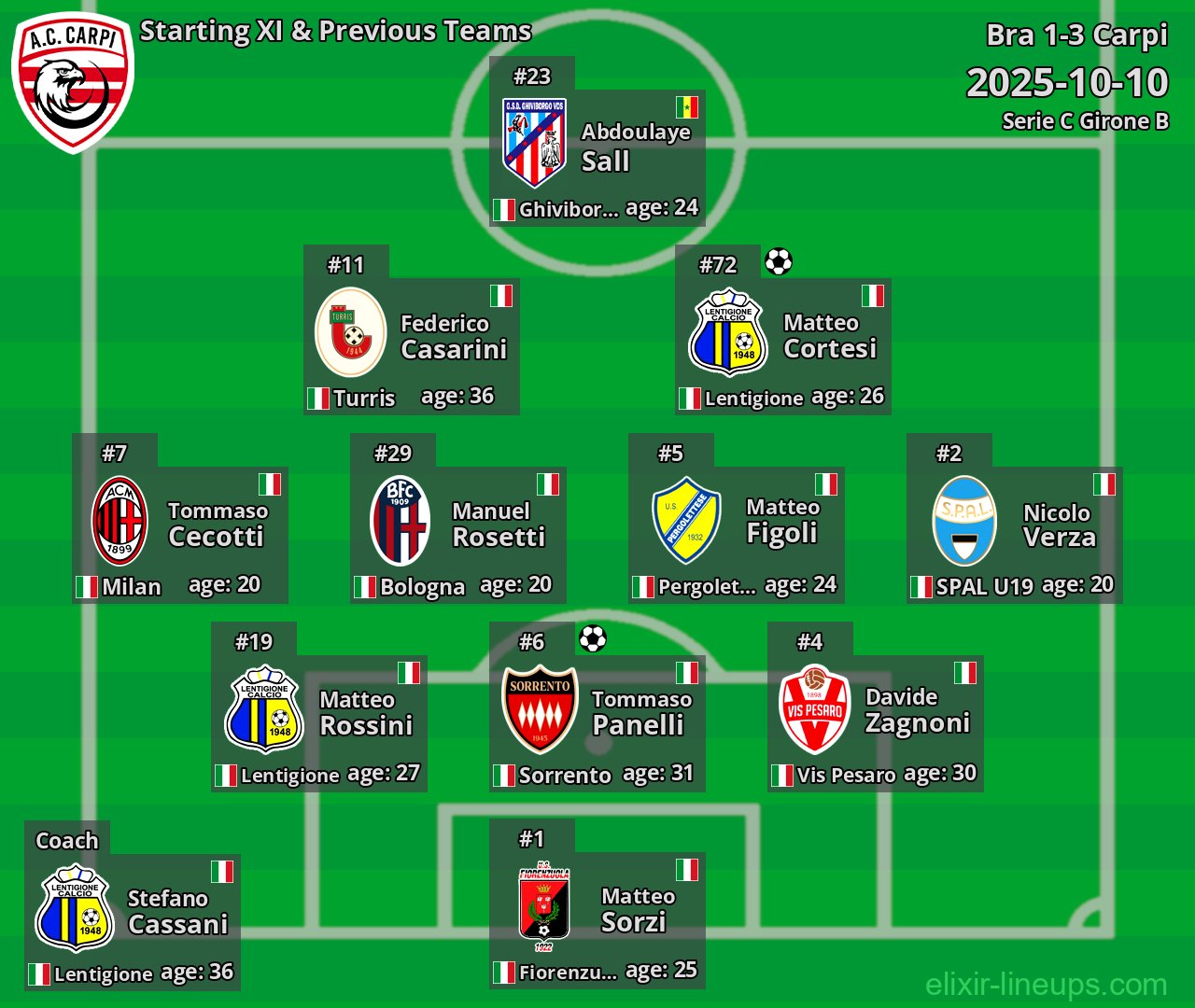 Carpi Starting XI & Previous Teams 2025-10-10