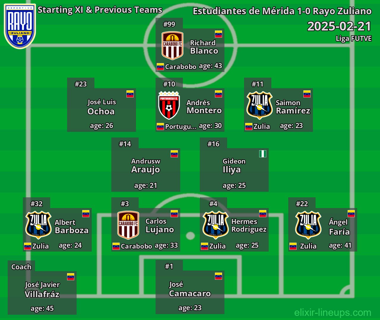 Rayo Zuliano Starting XI & Previous Teams 2025-02-21