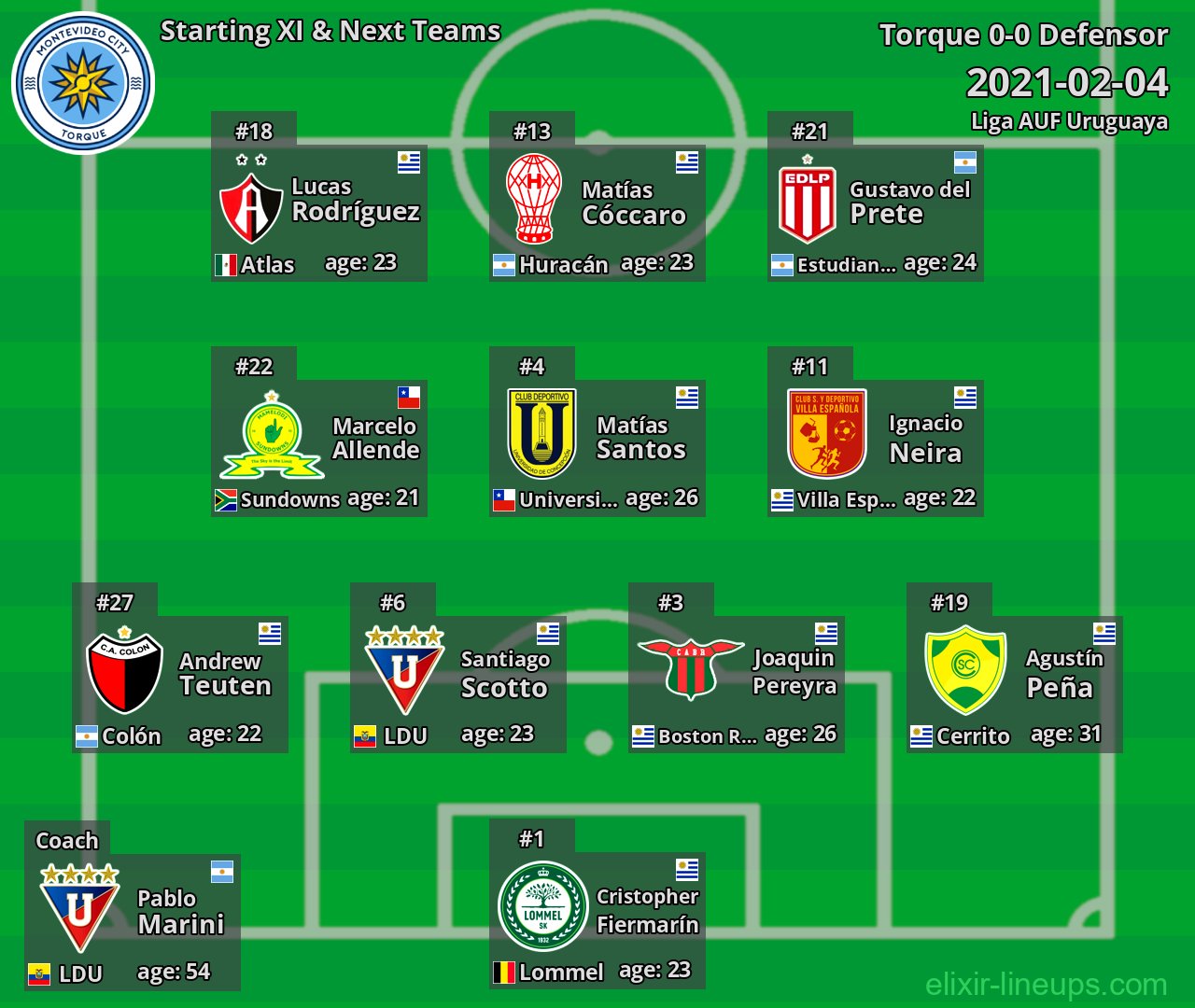 Torque Starting XI & Next Teams 2021-02-04