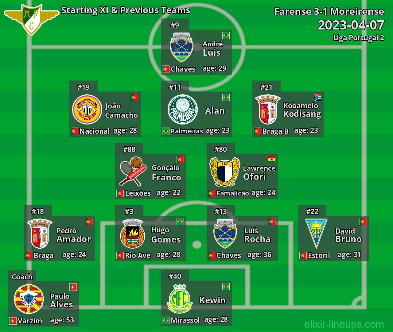 Moreirense Starting XI & Previous Teams 2023-04-07