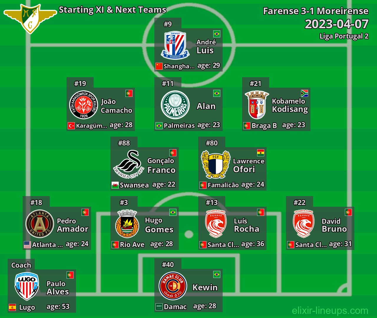 Moreirense Starting XI & Next Teams 2023-04-07