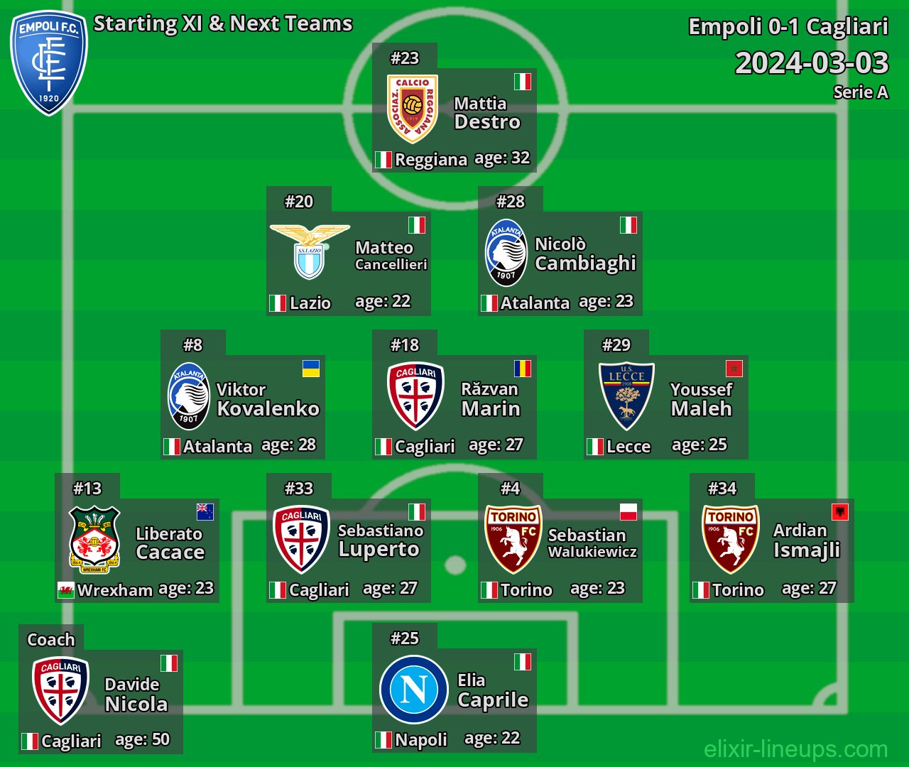 Empoli Starting XI & Next Teams 2024-03-03