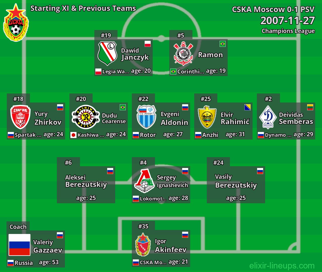 CSKA Moscow Starting XI & Previous Teams 2007-11-27