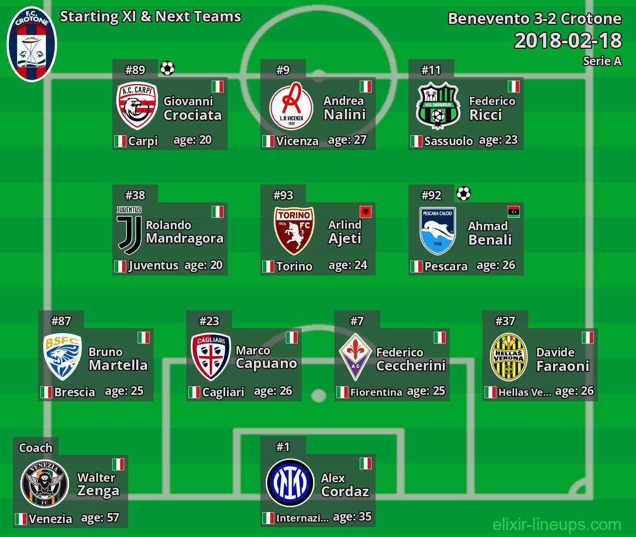 Crotone Starting XI & Next Teams 2018-02-18