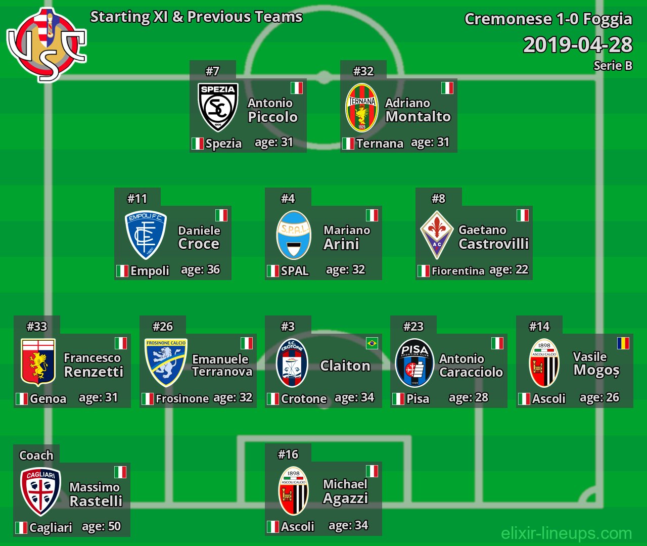 Cremonese Starting XI & Previous Teams 2019-04-28