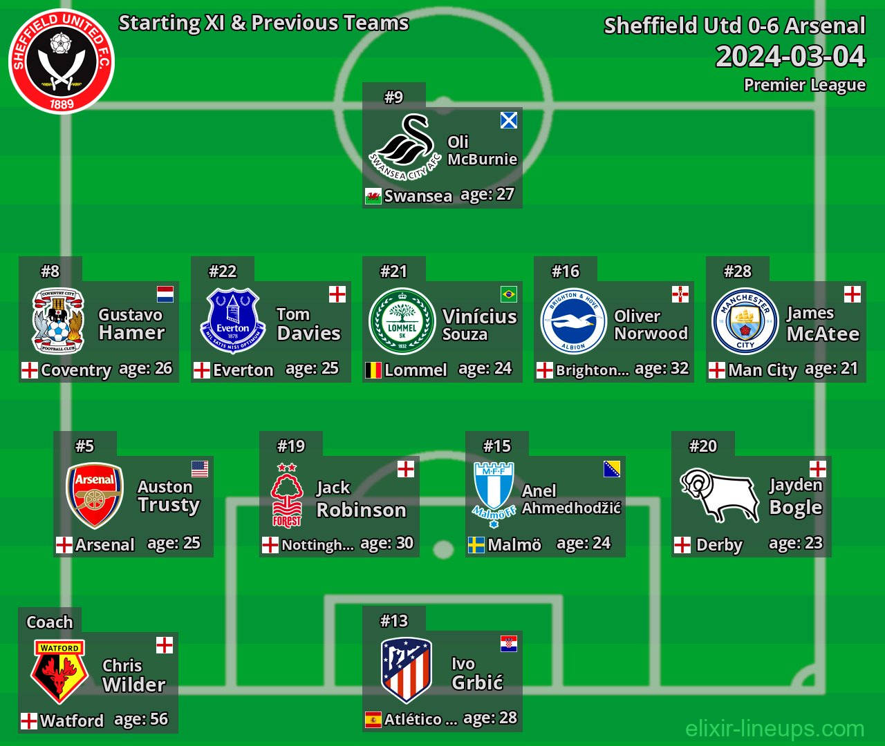Sheffield Utd Starting XI & Previous Teams 2024-03-04