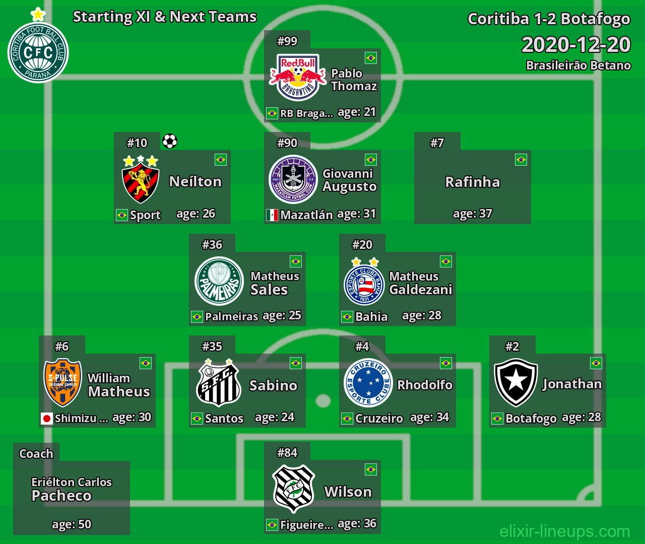 Coritiba Starting XI & Next Teams 2020-12-20