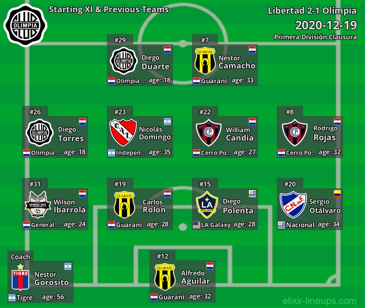 Olimpia Starting XI & Previous Teams 2020-12-19