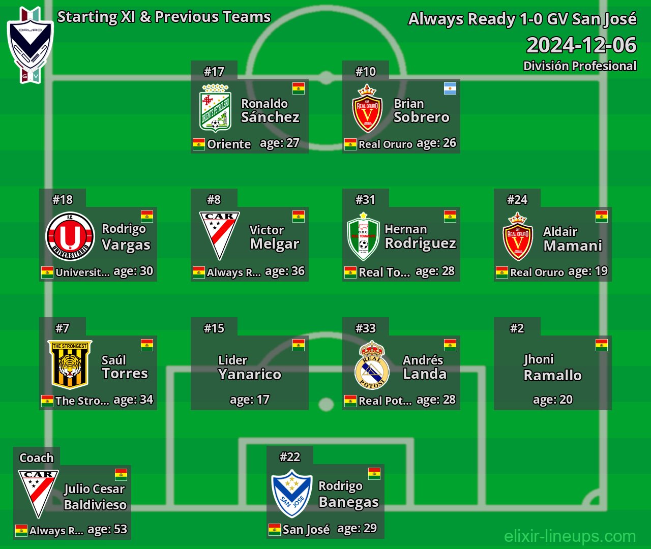 GV San José Starting XI & Previous Teams 2024-12-06