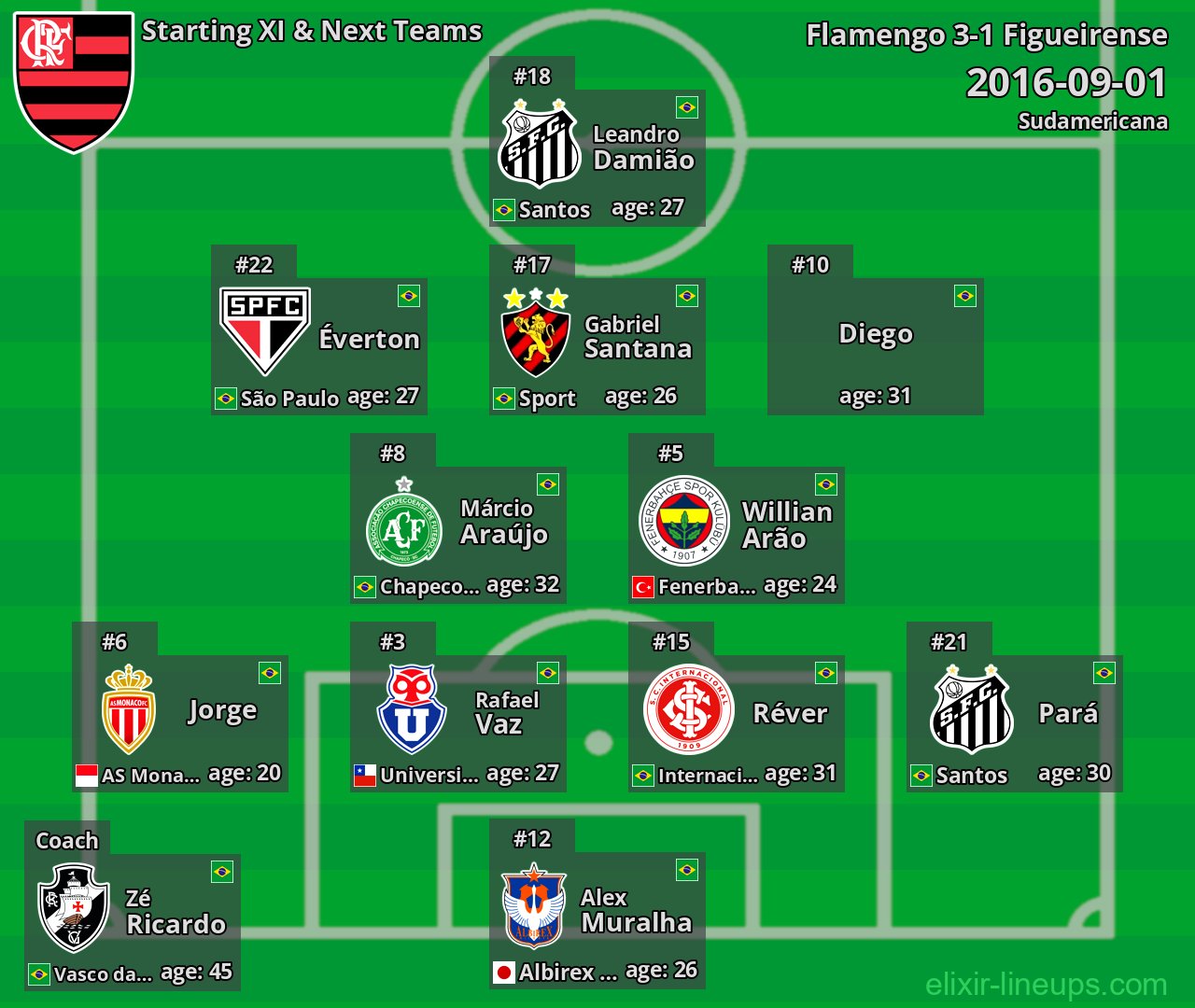 Flamengo Starting XI & Next Teams 2016-09-01