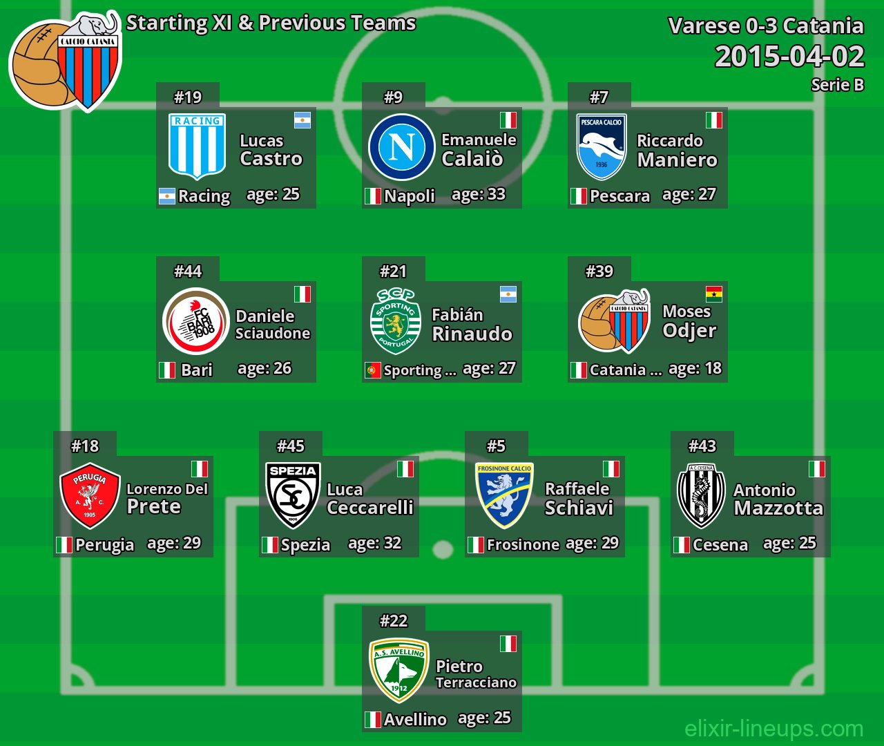 Catania Starting XI & Previous Teams 2015-04-02