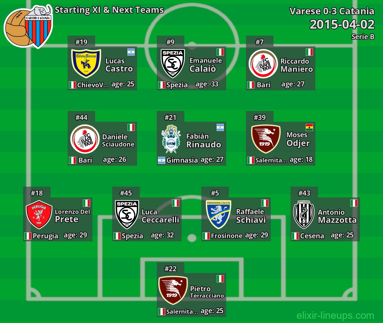 Catania Starting XI & Next Teams 2015-04-02