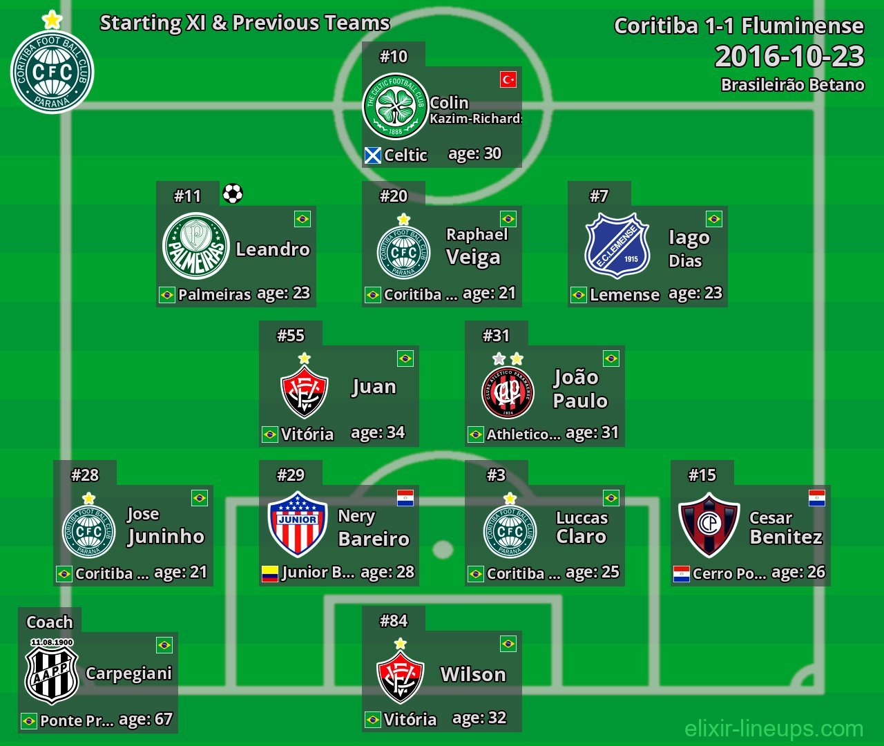 Coritiba Starting XI & Previous Teams 2016-10-23