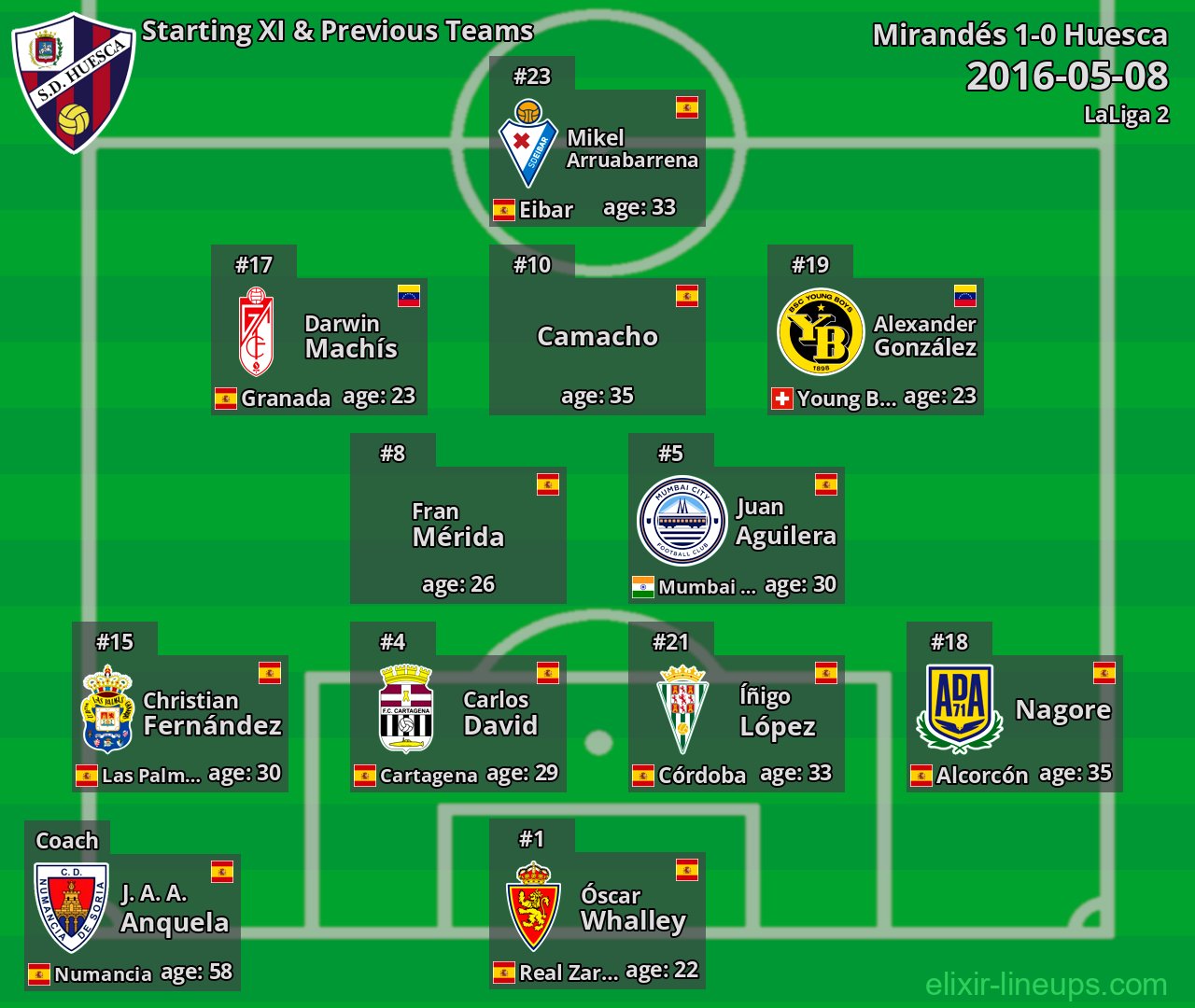 Huesca Starting XI & Previous Teams 2016-05-08