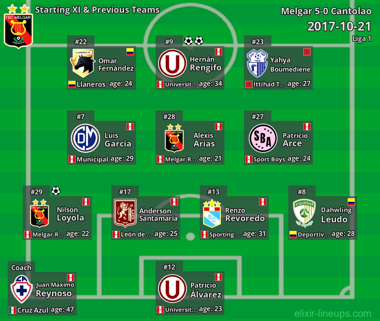 Melgar Starting XI & Previous Teams 2017-10-21