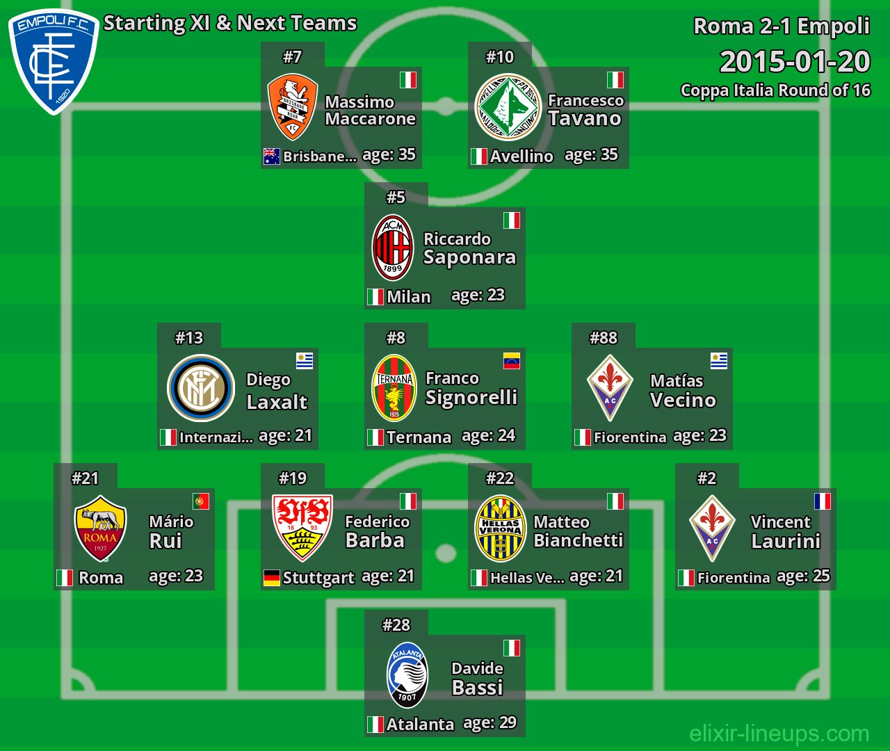 Empoli Starting XI & Next Teams 2015-01-20