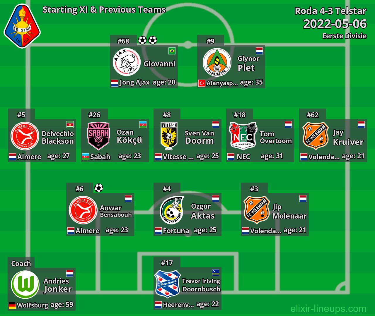 Telstar Starting XI & Previous Teams 2022-05-06